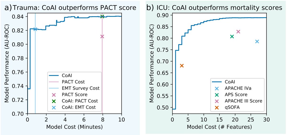 Gabe Erion Barner @gerionbarner@med-mastodon.com (@gabeerion) on Twitter photo Our preprint is out! We present CoAI, a method to reduce the data-gathering cost of any machine learning model, and show it reduces time, effort, and monetary costs for health care providers and patients.
<a href="/joejanizek/">Joseph D. Janizek</a> <a href="/suinleelab/">Su-In Lee</a> <a href="/SayreMR/">Michael Sayre</a> <a href="/utarnachitt/">Rich Utarnachitt</a>
medrxiv.org/content/10.110…
1/ Our preprint is out! We present CoAI, a method to reduce the data-gathering cost of any machine learning model, and show it reduces time, effort, and monetary costs for health care providers and patients.
<a href="/joejanizek/">Joseph D. Janizek</a> <a href="/suinleelab/">Su-In Lee</a> <a href="/SayreMR/">Michael Sayre</a> <a href="/utarnachitt/">Rich Utarnachitt</a>
medrxiv.org/content/10.110…
1/