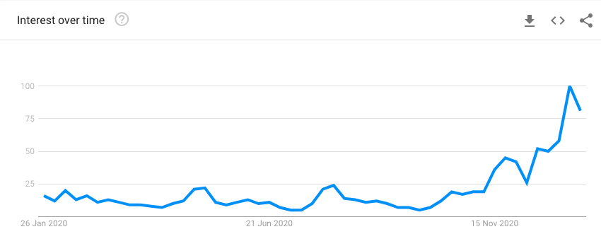 The persistence of the GBTC premium requires truly MASSIVE influx of retail money, to pay for the premium arbitrage. I have to admit it's possible: look at the Google trend for "GBTC". As everything Bitcoin related it's going to the moon.The GBTC prospectus has a caveat though.