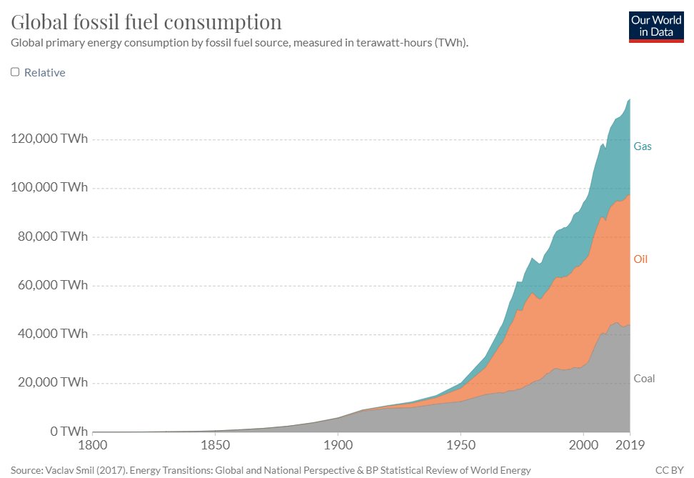 And that should not be that hard. We started using fossil fuels fairly recently and we always knew it would be temporary. Renewable technology is advancing at a much more rapid pace. We just have to reorient ourselves to a world in which our impact on nature matters.
