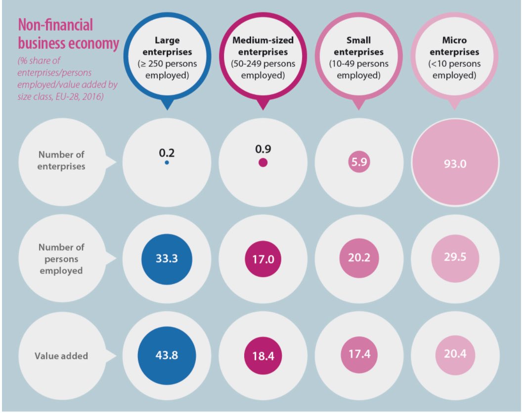 Di EU proporsi UMKM jg besar, tapi setidaknya ada 2 perbedaan:- proporsi mikro  93%, artinya proporsi kecil-medium masih 7%. Di  sampe 99%, bener2 banyakan mikro kecil2 bgt- mikro di sana kelihatannya lebih berdaya, bisa ekspor. Mikro sini gimana?