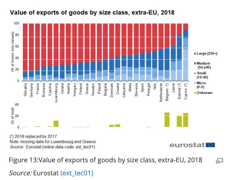 Di EU proporsi UMKM jg besar, tapi setidaknya ada 2 perbedaan:- proporsi mikro  93%, artinya proporsi kecil-medium masih 7%. Di  sampe 99%, bener2 banyakan mikro kecil2 bgt- mikro di sana kelihatannya lebih berdaya, bisa ekspor. Mikro sini gimana?