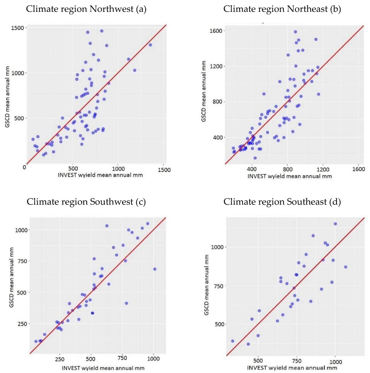 Comparison of InVEST water yield model with GSCD mean annual runoff map for the model set-ups for the different Alpine climate regions (a–d).