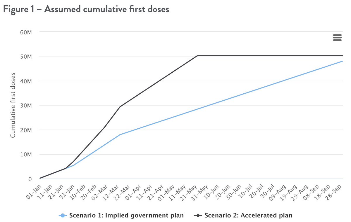 Gov plans imply 300k doses per day initially, with all adults offered a jab by September. That suggests a rollout that looks something like the blue line