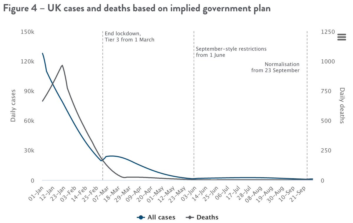 That could mean ending lockdown in early March, moving to Tier 1 at start of June. But it would take until the end of September for normalisation