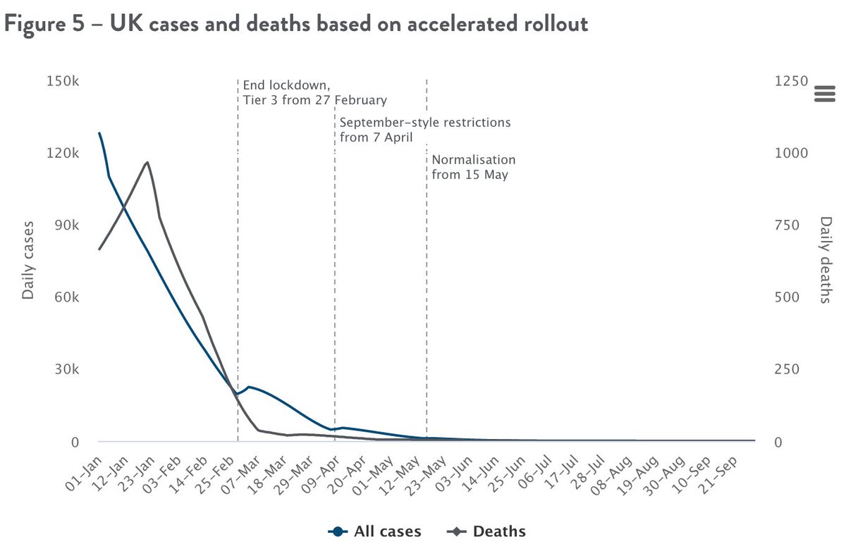 The accelerated rollout scenario we think will become possible could bring forward the later dates though possibly allowing normalisation in mid-May