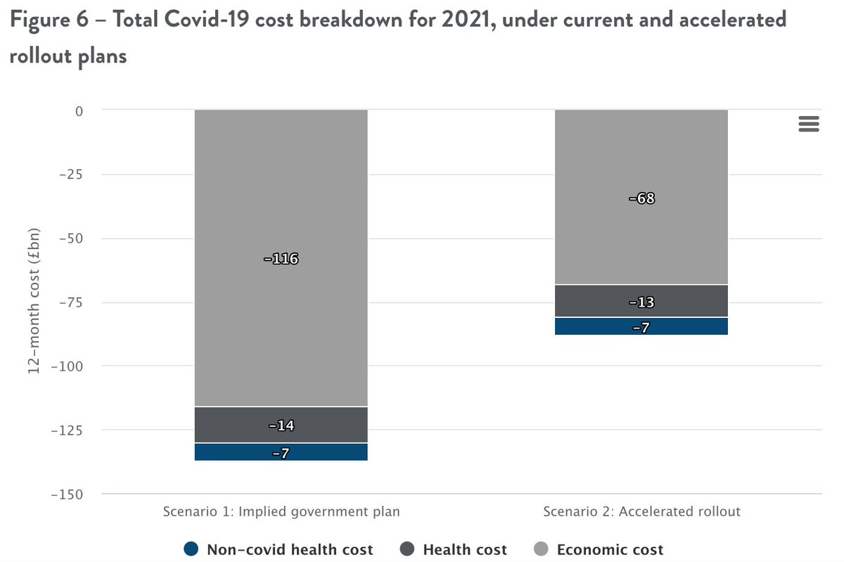 Health impacts of the two scenarios are designed to be similar, but the economic benefits of accelerated rollout are big, with faster normalisation saving about £50bn