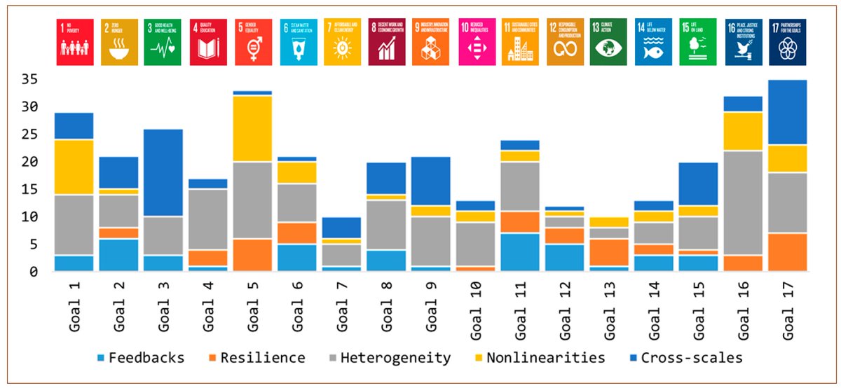 Degree to which indicators under each of the 17 SDGs capture each of the five key features of social-ecological systems dynamics assessed in this paper.