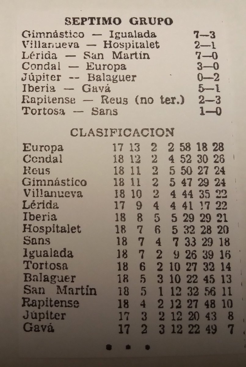 GHRamonVerges's tweet photo. Tot i la derrota els escapulats mantenien la 1a plaça i caminaven ferms per l'obtenció del campionat de lliga.
📰 Crònica del Butlletí informatiu n.11 de 1962
#CDEuropa #CEEuropa #CDCondal #futbolcat ##VilaDeGràcia #futbolvintage https://t.co/Rkahd43iiX