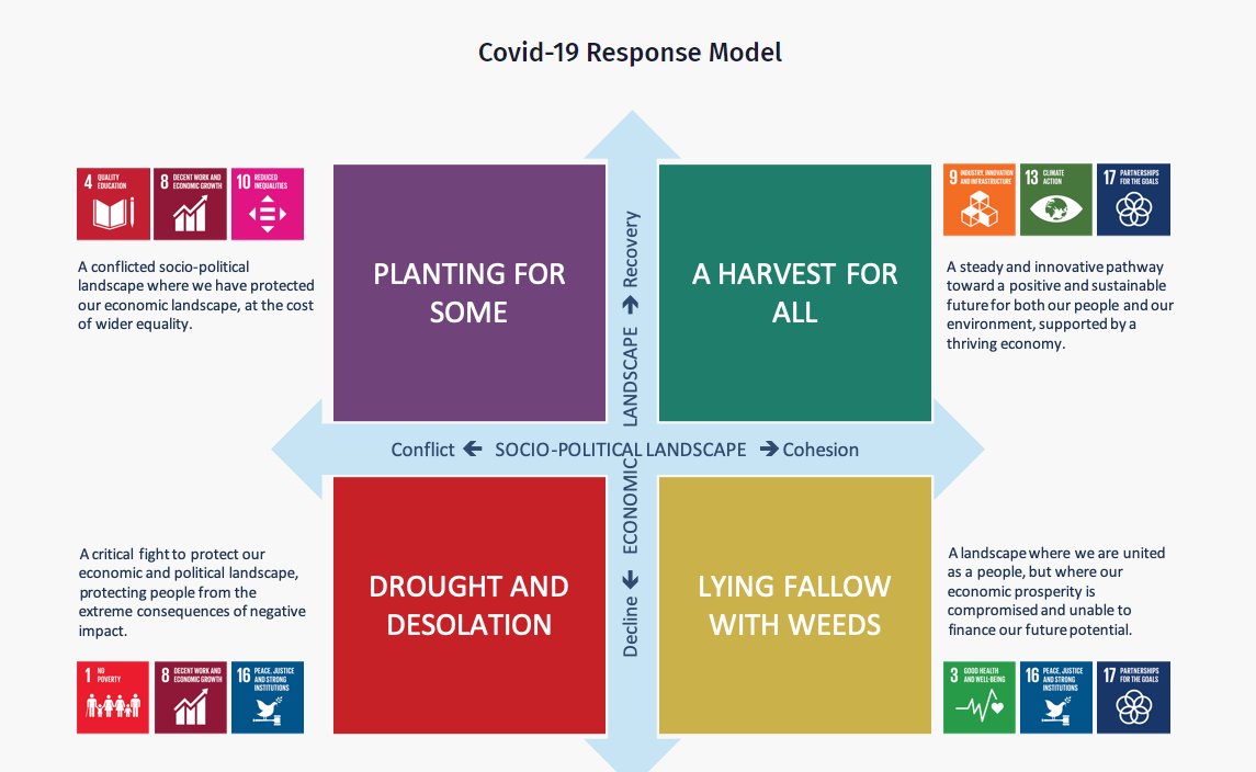 SynergyGlobalCo's tweet photo. As we continue to work in a #COVID context, #uncertainty remains. What should business do?

@globalcompact Network in SA (our Director @paul_kapelus is a leading member) - recently undertook a #scenario #planning exercise, developing a tool for business: https://t.co/biqVERVo9Y https://t.co/85uqJebDWV