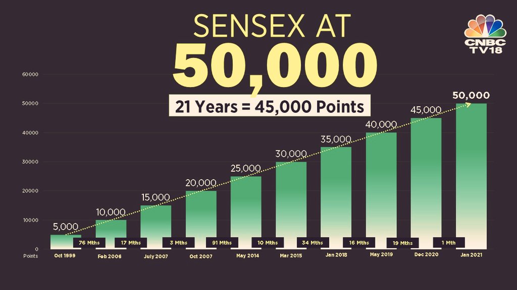 sukanyaiyer2's tweet photo. Excellent News :
#SensexAt50 conquers the Peak -50,000
History made in D-Street
Bulls hv conquered the Battle
There are better days Ahead,with even Greater Promise
It was in the yr 1999,when Sensex had hit 5,000 for 1st time
2007--20,000
2019-40,000
Less than 2yrs--50,000 ✌ https://t.co/d71X0SUTQ3