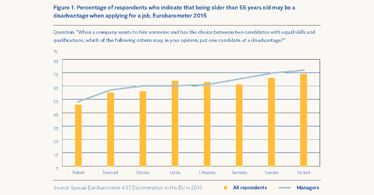 CBSSsecretariat's tweet photo. Perceptions of age discrimination - which prohibit #SustainableWorkingLife - are strong despite anti-discrimination legislation. There is need for direct measures at organisational level, with focus on both employers and employees.

Read the full brief ➡️ https://t.co/b0hOAJes7P https://t.co/8O4JQTYnEi