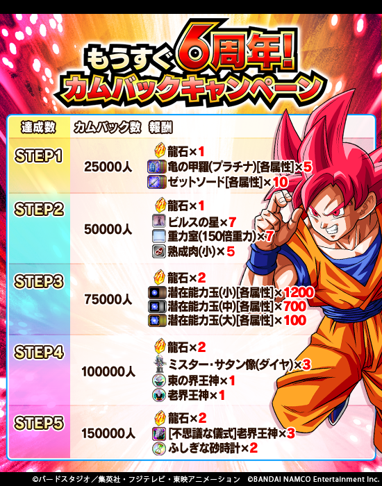 ドラゴンボールz ドッカンバトル 公式 カムバックキャンペーン開催中 期間中 ドッカンバトル にカムバックすると 通常のカムバックログインボーナスで貰える報酬に合計個の 龍石 を追加 さらに 累計カムバックユーザー数ごとに各step到達に