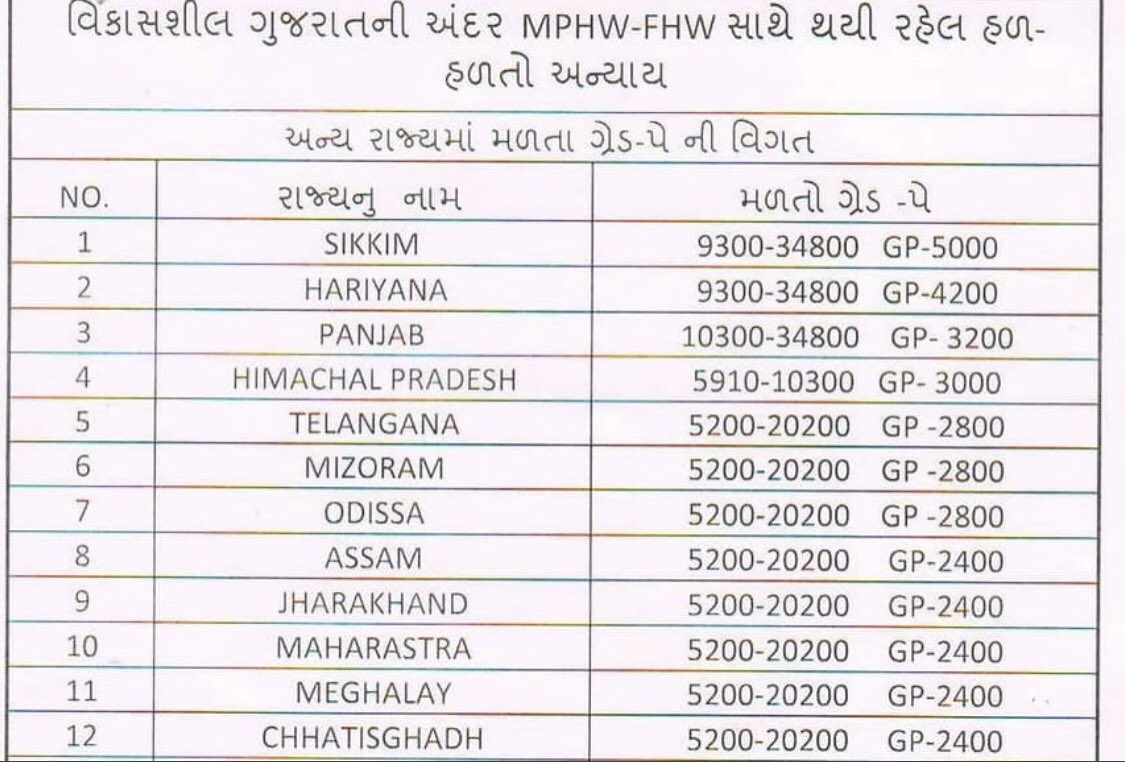 #गुजरात_आरोग्य_महासंघ_ग्रेडपे_लडत
We want justice 2800 Gradepay

<a href="/Nitinbhai_Patel/">Nitin Patel</a> 
<a href="/CMOGuj/">CMO Gujarat</a> <a href="/AmitShah/">Amit Shah</a> <a href="/VtvGujarati/">VTV Gujarati News and Beyond</a> <a href="/GSTV_NEWS/">GSTV</a> <a href="/tv9gujarati/">Tv9 Gujarati</a> <a href="/EtvGujaratiNews/">Etv News Gujarati</a> <a href="/News18Guj/">News18Gujarati</a> <a href="/jigneshmevani80/">Jignesh Mevani</a> <a href="/GulabsinhRajput/">Gulabsinh Rajput</a> @MlaRutvik <a href="/AmitChavdaINC/">Amit Chavda</a> <a href="/ShankersinhBapu/">Shankersinh Vaghela Bapu</a> <a href="/PMOIndia/">PMO India</a>