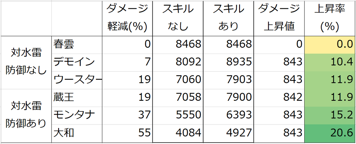 こぅ Vtuber準備中 空母の新艦長スキル 近接信管 の効果を調べました 対水雷防御の無効化 10 白龍で検証 駆逐には無効 艦首艦尾に当たっても無効で 腹 に当たった時だけ発動 対水雷バルジの有無は無関係 上昇するダメージは一定 白龍 こぅ Vtuber準備中 空母の新艦長スキル 近接信管 の効果を調べました 対水雷防御の無効化 10 白龍で検証 駆逐には無効 艦首艦尾に当たっても無効で 腹 に当たった時だけ発動 対水雷バルジの有無は無関係 上昇するダメージは一定 白龍
