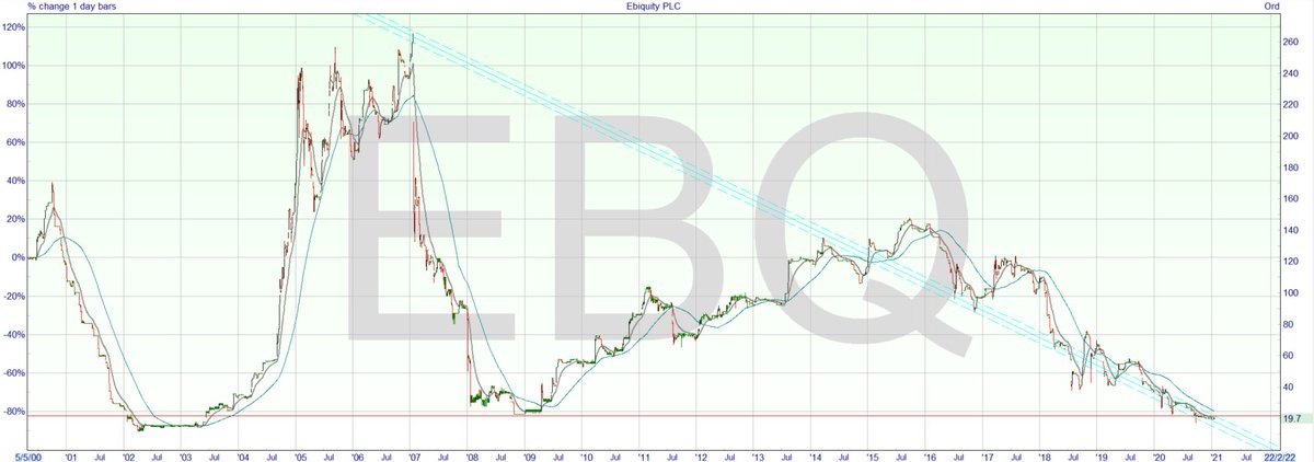 sam88990's tweet image. I'd have thought the p&amp;amp;d accounts here would have been on this but all quiet. A question of whether new leadership can turn a boring, indebted media consultancy into something a bit better - or hint at progress in a Jan/Feb TU.  #EBQ