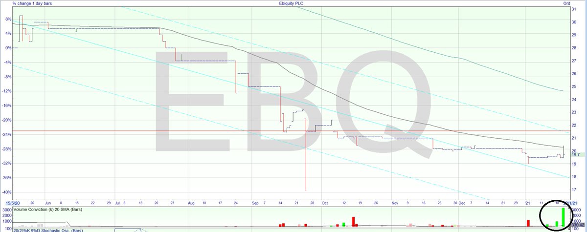 sam88990's tweet image. I'd have thought the p&amp;amp;d accounts here would have been on this but all quiet. A question of whether new leadership can turn a boring, indebted media consultancy into something a bit better - or hint at progress in a Jan/Feb TU.  #EBQ