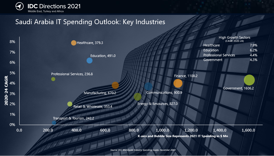 AjjourD's tweet photo. Government will continue to be the largest spender on IT in 2021. FinTech is driving innovative integrated business models in the financial services industry. Healthcare &amp; education will be the 2 fastest growing industries in terms of IT spending over the next 5 years.
@IDCMEA https://t.co/PQm1SFBhDv
