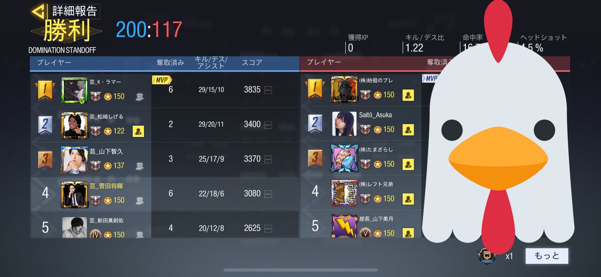 cod29575142's tweet image. GGLルール/bo3でスクリムさせていただきました。
✨芸能界クラン vs 株式会社クラン✨
3-0で勝利

久々の芸能界クランのスクリムお疲れ様でした💯
新たなメンバーのkラマーと松崎しげるが大活躍でしたね👍　
出てくれたクラメンもありがとう〜！
株クランさんどうもありがとう〜！
#codmスクリム