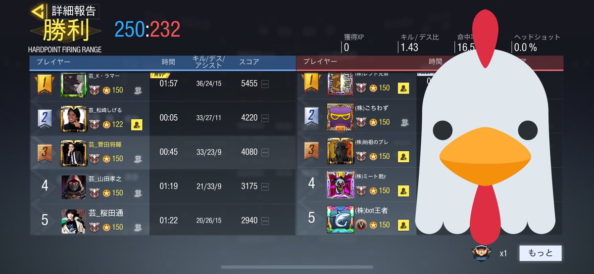 cod29575142's tweet image. GGLルール/bo3でスクリムさせていただきました。
✨芸能界クラン vs 株式会社クラン✨
3-0で勝利

久々の芸能界クランのスクリムお疲れ様でした💯
新たなメンバーのkラマーと松崎しげるが大活躍でしたね👍　
出てくれたクラメンもありがとう〜！
株クランさんどうもありがとう〜！
#codmスクリム