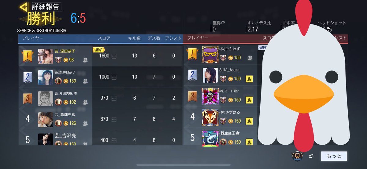 cod29575142's tweet image. GGLルール/bo3でスクリムさせていただきました。
✨芸能界クラン vs 株式会社クラン✨
3-0で勝利

久々の芸能界クランのスクリムお疲れ様でした💯
新たなメンバーのkラマーと松崎しげるが大活躍でしたね👍　
出てくれたクラメンもありがとう〜！
株クランさんどうもありがとう〜！
#codmスクリム