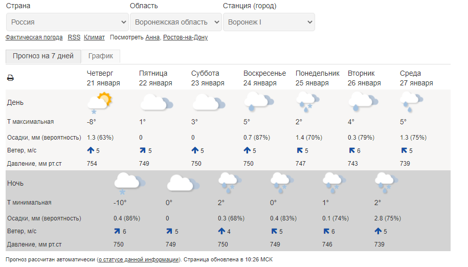 Temperatures -20-25°C in Central Russia (which were OK in general for crops amid high snow cover) will be replaced by 0+6°C with rains. There is a threat of snow melting and ice layer appearance - additional risks for crops, especially if frosts will be back.
