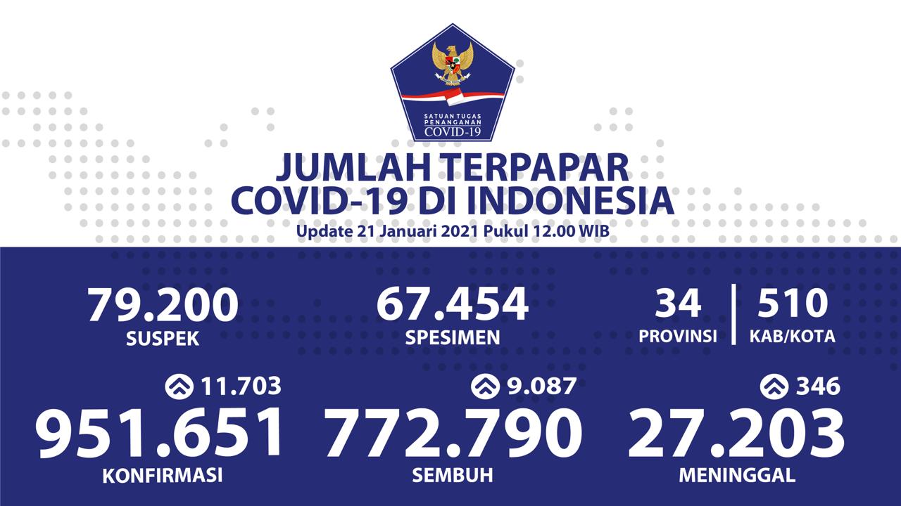 Kasus konfirmasi covid-19 per Kamis (21/1/2021)