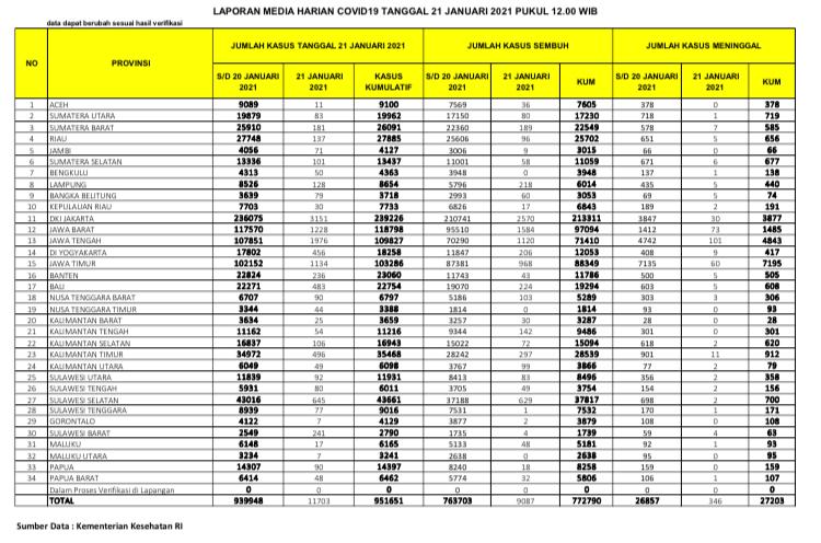 Data kasus virus corona di setiap provinsi per Kamis, 21 Januari 2021.