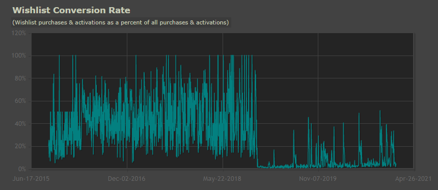 When you do a bundle, what's going to happen is that it's going to smash your long tail sales. And by smashing, I mean smashing real good, durably.Have a guess when we did one of those much sought after bundle: