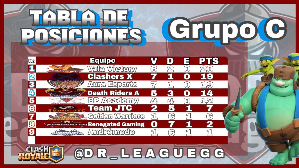 #Clasificados 
Al terminar la jornada 9 estos son los equipos que clasifican del grupo C,
 Felicidades a todos los equipos. 
🥇<a href="/VzlaVictory/">⚡Vzla Victory⚡</a> 
🥈<a href="/XClashers/">CR Clashers X</a> 
🥉@AuraeSportsMX 
🏅<a href="/DRidersAcademy/">Death Riders Academy</a> 
♦️<a href="/BPAcademyy/">Bandidos Perú Academy</a> 
♦️<a href="/JtcTeam/">Team JTC</a> 
♦️#GoldenWarriors 
♦️#RenegatedGaming 
♦️#Andromede