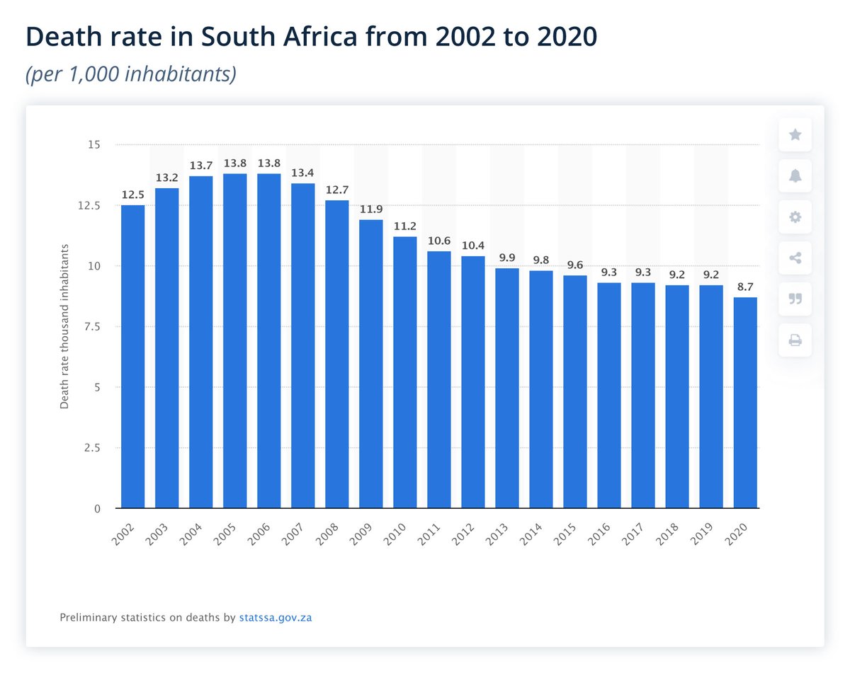ondavorace's tweet photo. Decessi 2002 - 2020 in Sud Africa in base alla popolazione. Pubblicati da https://t.co/fdUn9cCQ8E
#deaths #rate #SouthAfrica #mortality #mortalità #popolation #Statistics #preliminar #lockdown #COVID19 #totale #southafricancoronavirus https://t.co/vXCxm3MoqH