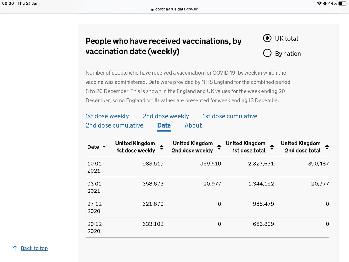 The Pfizer vaccine was approved early Dec. AZ vaccine on 30th Dec.So nearly 1 million people had 1 dose of the AZ vaccine by 27/12/20. No more than 460k have had second doses (likely nobody from the AZ arm).So we should have some decent data on 1 dose Pfizer by now
