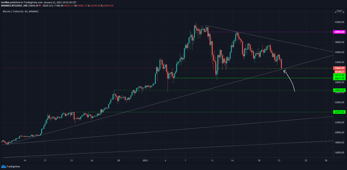 teofilex's tweet photo. This is the trendline I would like to hold as a support for $BTC. It touched it and made a slight bounce. Will keep an eye on it. If we lose this trendline, these are the levels 'm watching.

#BITCOIN #cryptocurrencies https://t.co/XIchZXKfYW