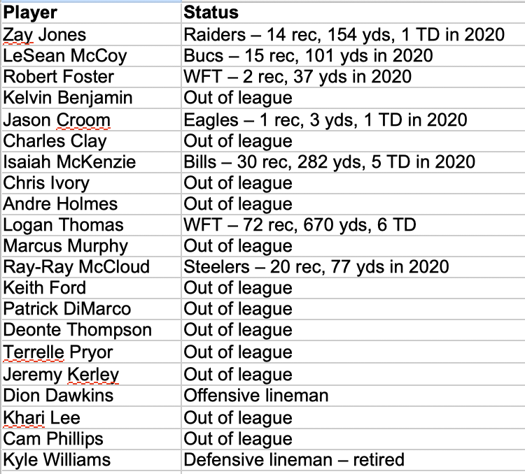 JoshAllenStats's tweet photo. How bad was the talent around Josh Allen when he was a rookie in 2018? Here is where every player who caught a pass from him in 2018 is now: https://t.co/D2GGUJrBTN