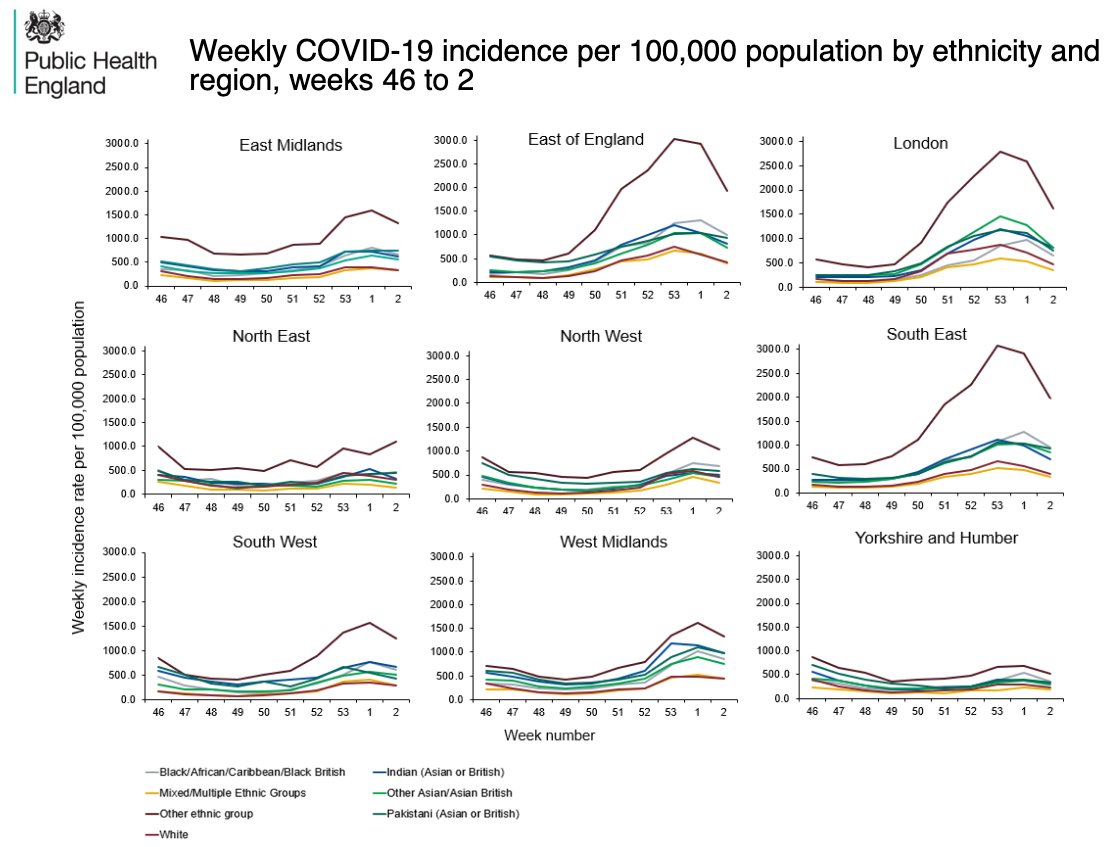 As infection rates begin to fall, differences by deprivation in young adults, and by ethnicity remain.