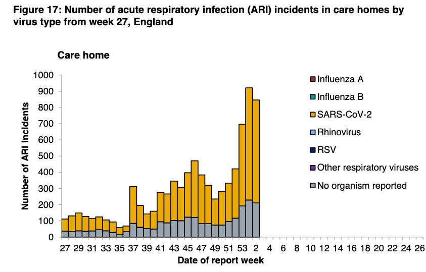 Slight fall in the number of incidents in care homes reported to PHE this week, which is great news. This goes alongside the reported fall in case rates all ages including those aged over 80yrs.