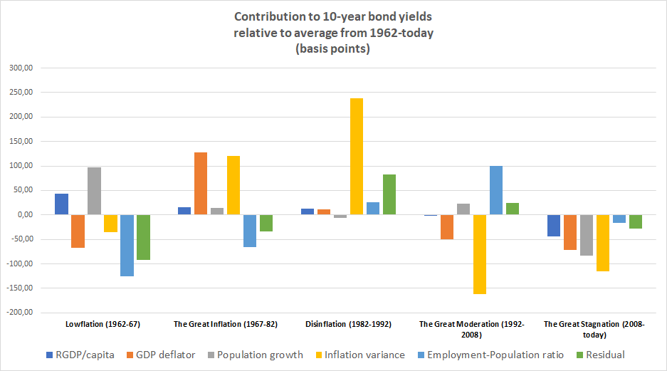 32/n Hence, we see that this lack of credibility measured as inflation variance kept 10-year yields nearly 250bp higher than it would have been if the Fed had had the kind of credibility it had during the 1960s or after 1992.