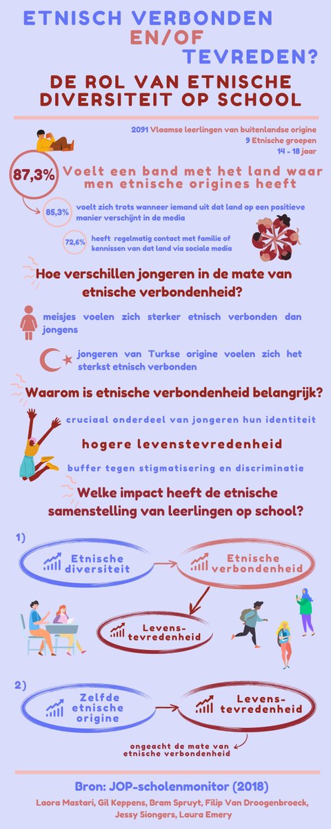 Etnisch verbonden en/of tevreden? Een onderzoek naar de rol van etnische diversiteit op school. 
Meer info op: torvub.be/etnisch-verbon…