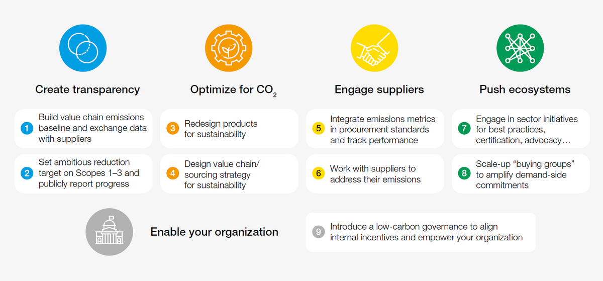 wef's tweet image. All companies have a huge opportunity to fight climate change through action to decarbonize global supply chains.

This new report illustrates how we can make it a reality: wef.ch/3bWQb2z @BCG #NetZeroChallenge #DavosAgenda
