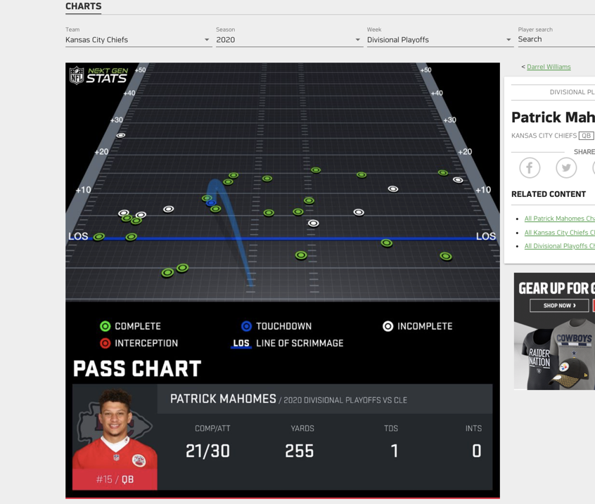 Here are his passing charts from NextGen and PFF