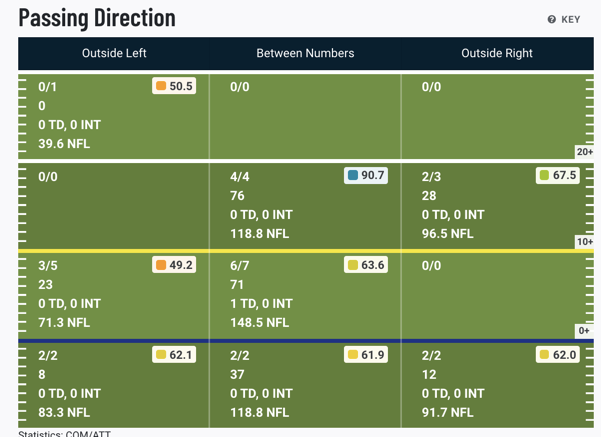 Here are his passing charts from NextGen and PFF