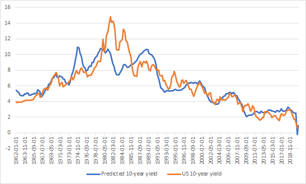 16/n The graph below shows 10-years US yields and the predicted model. We see the model has quite a good fit over the past nearly 60 years.