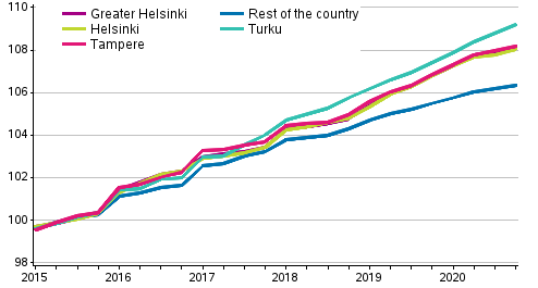 Non-subsidised #Rents increased most in Turku - https://t.co/tBGn2hSrmN #Agenparl #Dwellings #Helsinki #Index #Rental https://t.co/oZt6os5KQz