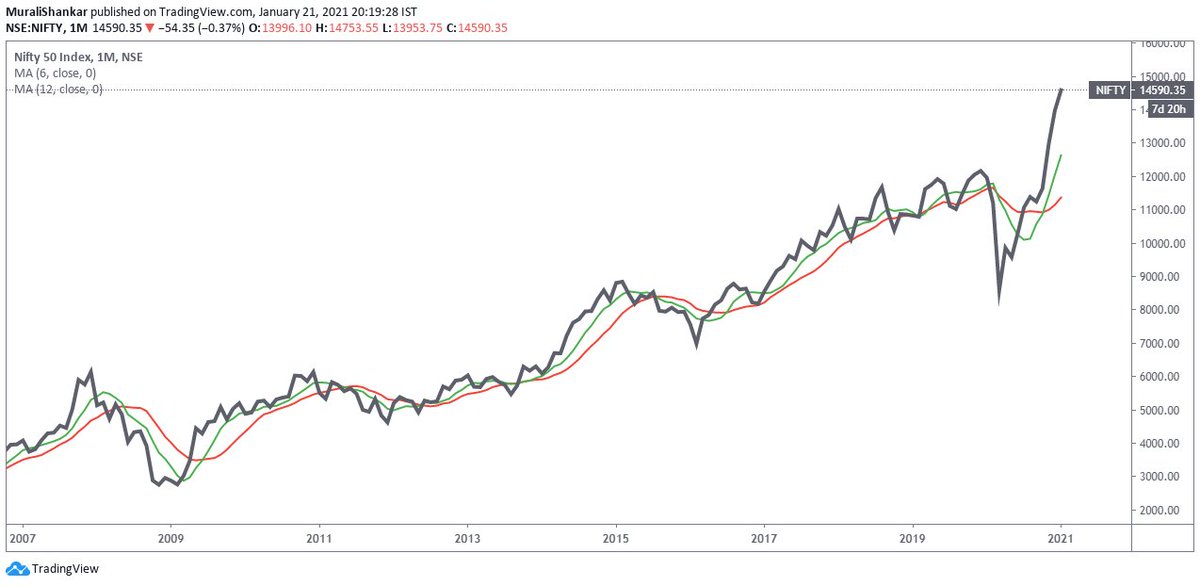 Can you protect yourself against bubbles? Not fully. Let's say, you implement a trend following strategy. Look at the chart closely. I've 6 months moving average as a proxy for 200 DMA and 12 months. Buy above and sell below a MA is the rule
