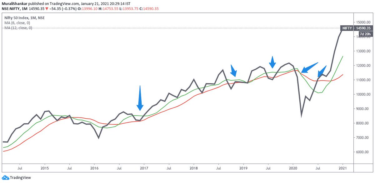 You're going to get whipsawed in and out of the markets.