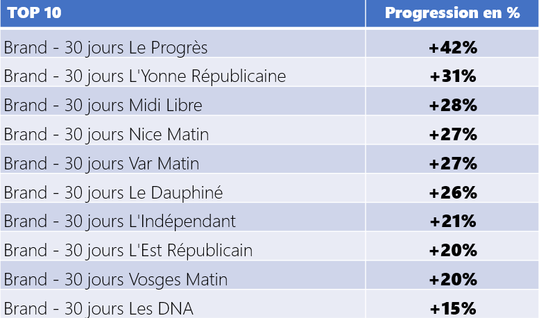 366communities's tweet photo. [ACPM ONE NEXT 2021] 

Vous vous demandez pourquoi 366 est leader sur le digital ? 🏆 

Retrouvez l'intégralité des derniers résultats ACPM - One Next ➡️ https://t.co/EQBDgiqdOt https://t.co/D2kKXi6Jq1