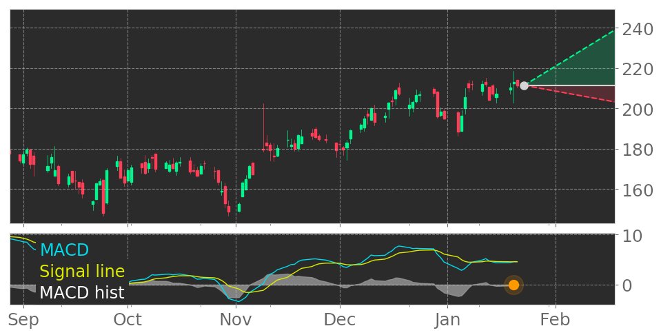 $CHDN's in Uptrend: Moving Average Convergence Divergence (MACD) Histogram crosses above signal line. View odds for this and other indicators: https://t.co/1qs3ORd8jD #ChurchillDowns #stockmarket #stock #technicalanalysis #money #trading #investing #daytrading #news #today https://t.co/NaTZswYY4V
