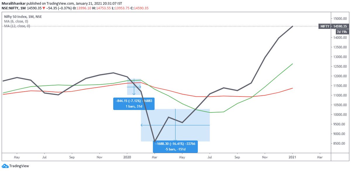 In corona crash, you'd have gotten away with a 5-10% drawdown, but you'd have missed a good chunk of the recovery