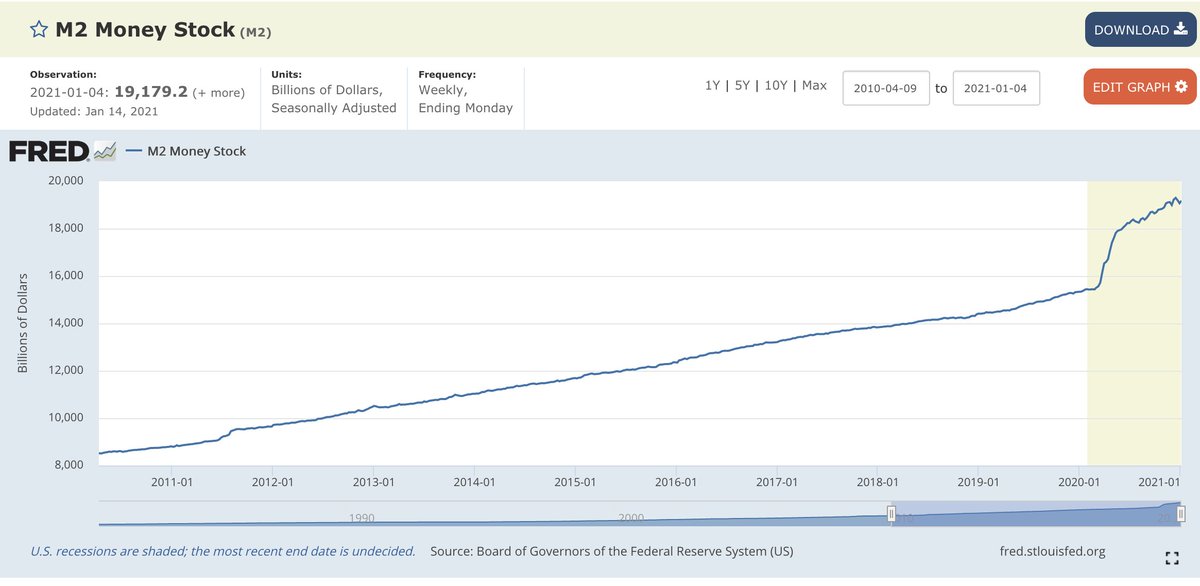 1/ What I did to investigate this was to compare S&P 500 with M2 Money supply. M2 is roughly representative of how many dollars are in the economy. As an economic stimulus for covid, unprecedented new money is being printed by the US Fed.Is that causing rise of markets?