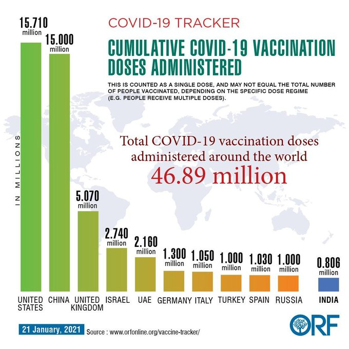 38/ US now vaccinating roughly million ppl each day. It leads countries worldwide in doses administered. China & India's campaigns just starting. Logistical challenge of vaccinating a billion people is nothing less than a 'put a man on the moon' challenge.  https://www.orfonline.org/covid19-tracker/