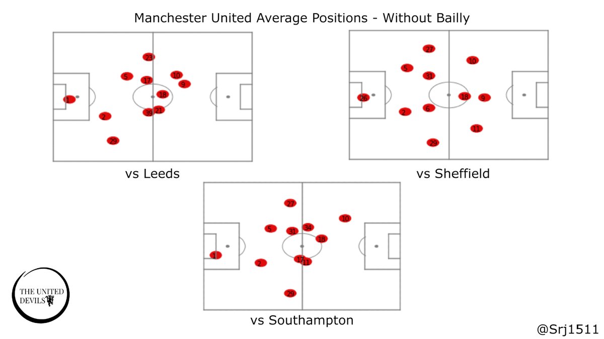 Without Bailly,  #mufc tend to play a lower line to avoid exposing the lack of pace in our centre-backs. The average positions (bar the Sheffield United game) looks skewed and the right flank is quite open and susceptible to attacks. [3/6]